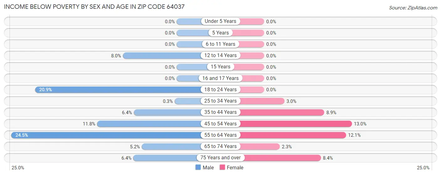 Income Below Poverty by Sex and Age in Zip Code 64037