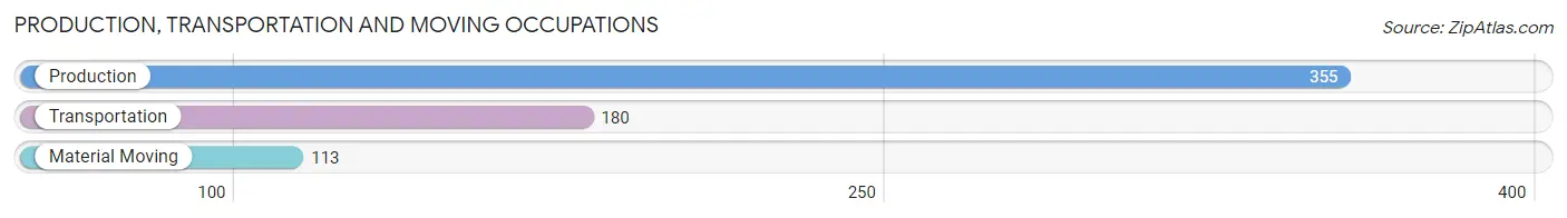 Production, Transportation and Moving Occupations in Zip Code 64037