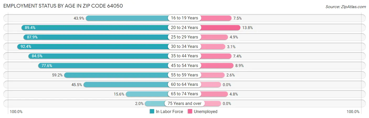 Employment Status by Age in Zip Code 64050