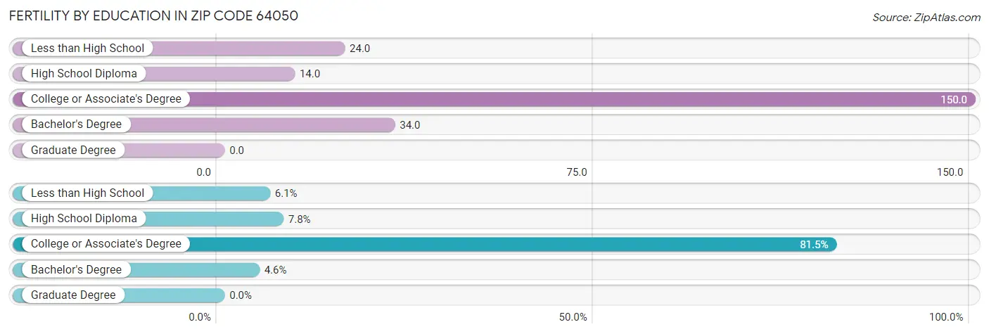 Female Fertility by Education Attainment in Zip Code 64050