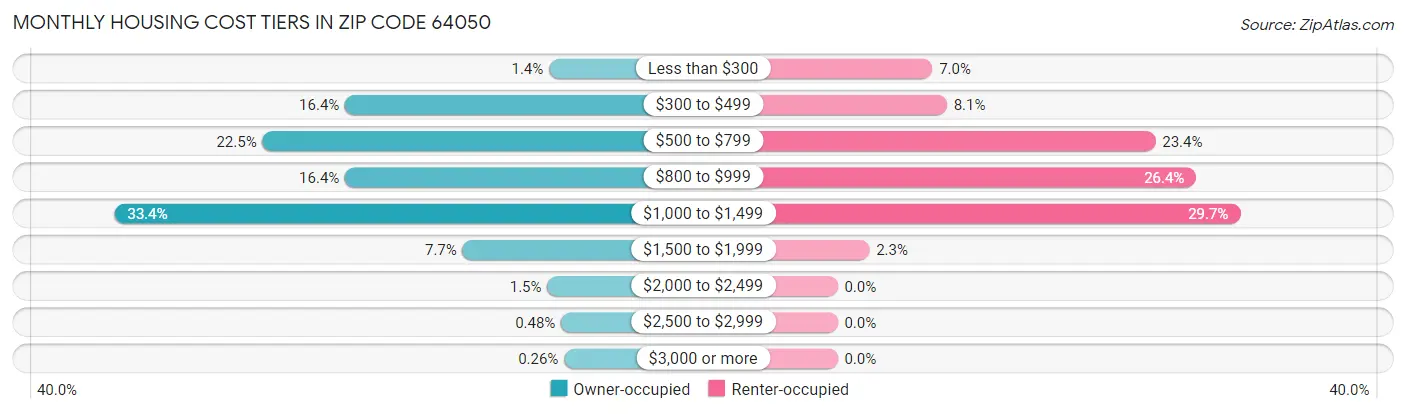 Monthly Housing Cost Tiers in Zip Code 64050