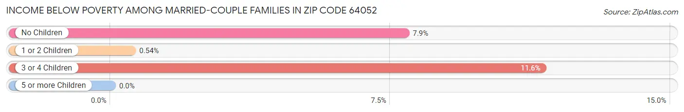 Income Below Poverty Among Married-Couple Families in Zip Code 64052