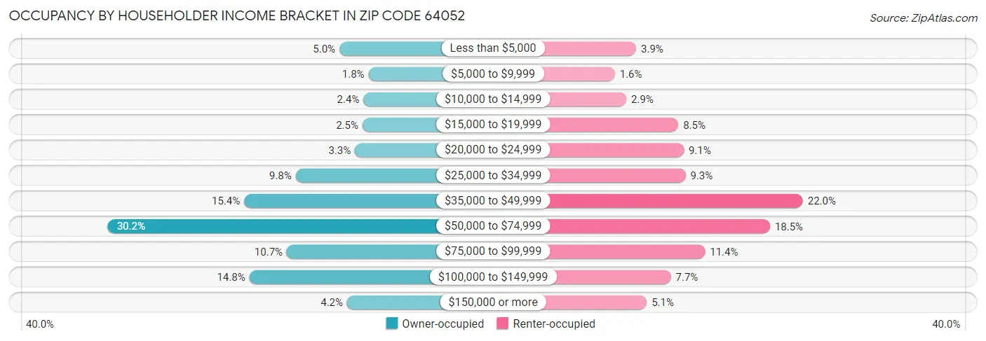 Occupancy by Householder Income Bracket in Zip Code 64052