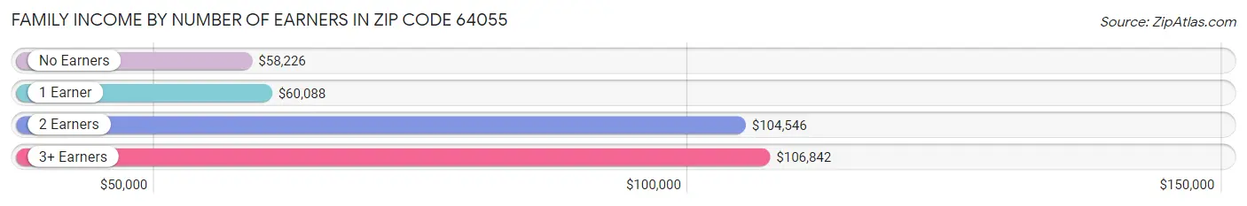 Family Income by Number of Earners in Zip Code 64055