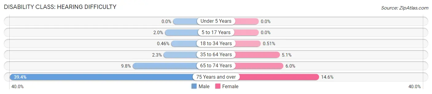 Disability in Zip Code 64055: <span>Hearing Difficulty</span>