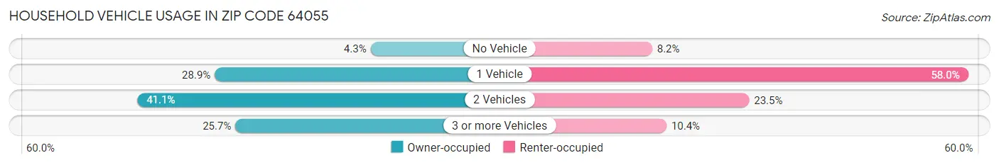 Household Vehicle Usage in Zip Code 64055