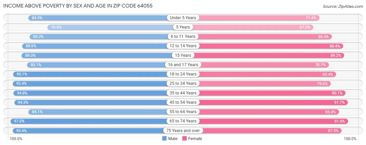 Income Above Poverty by Sex and Age in Zip Code 64055