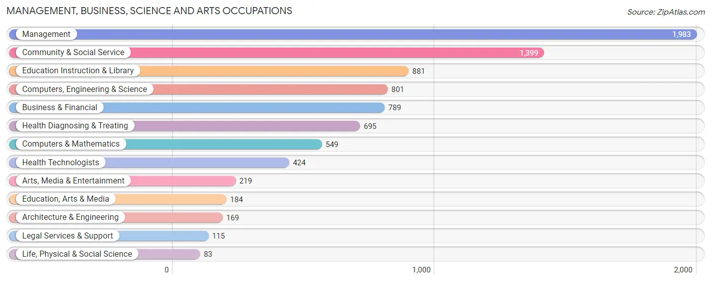 Management, Business, Science and Arts Occupations in Zip Code 64055