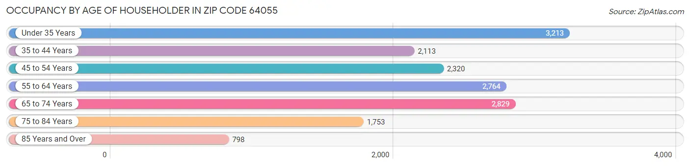 Occupancy by Age of Householder in Zip Code 64055