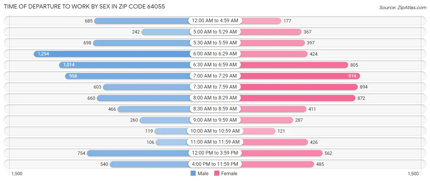 Time of Departure to Work by Sex in Zip Code 64055