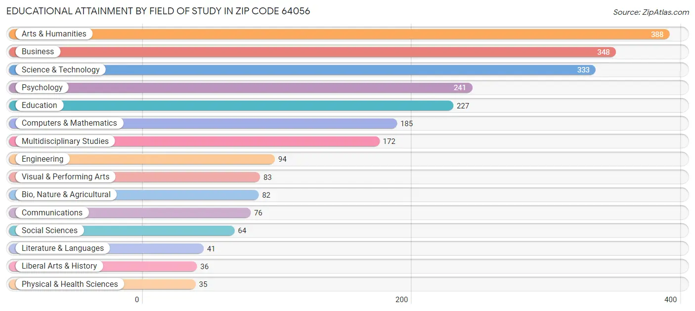 Educational Attainment by Field of Study in Zip Code 64056