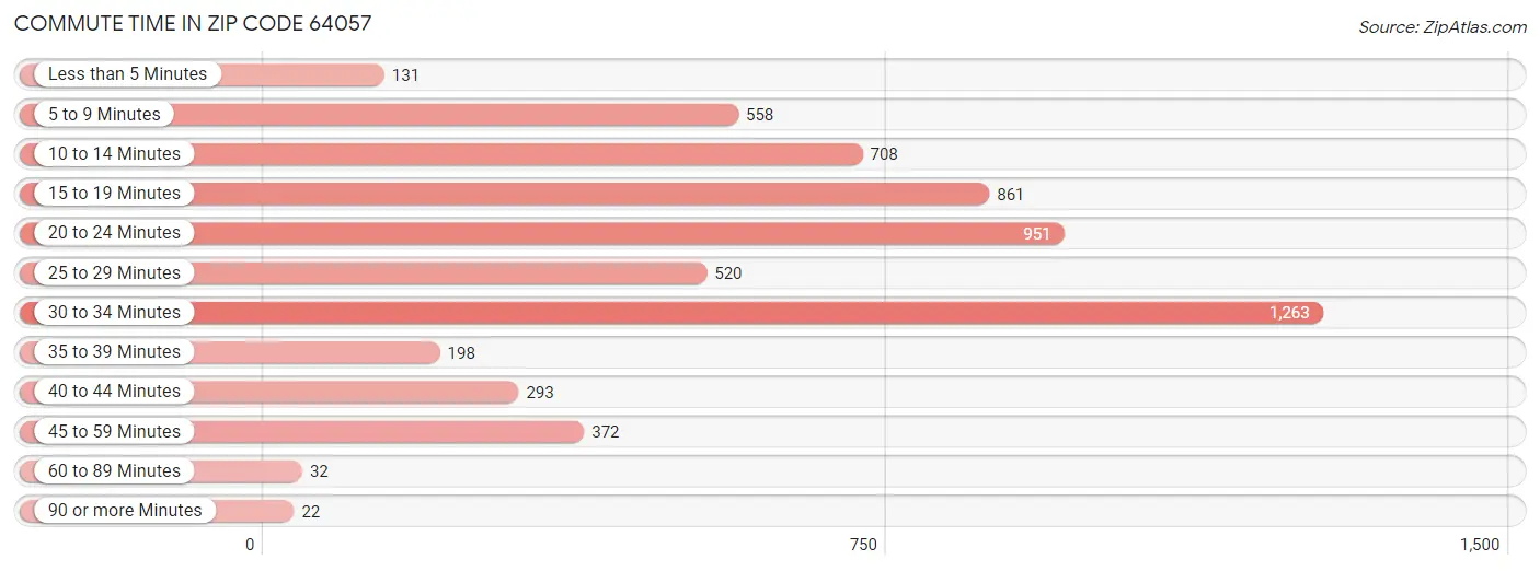 Commute Time in Zip Code 64057