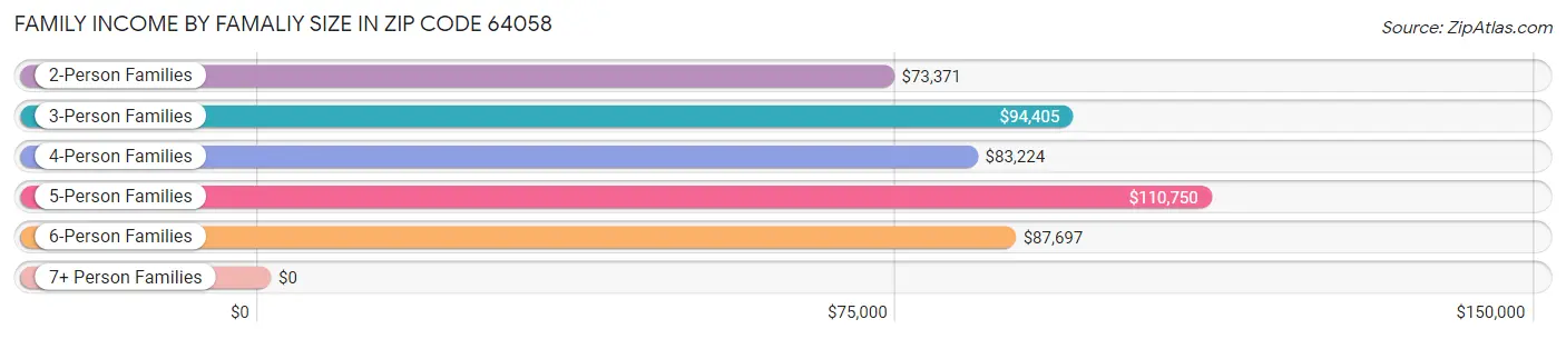 Family Income by Famaliy Size in Zip Code 64058