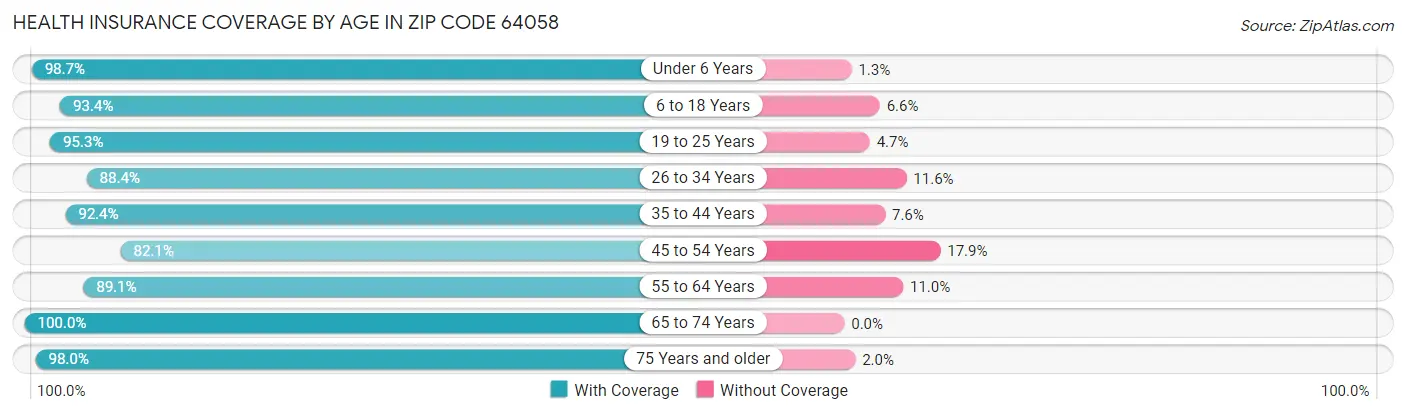 Health Insurance Coverage by Age in Zip Code 64058