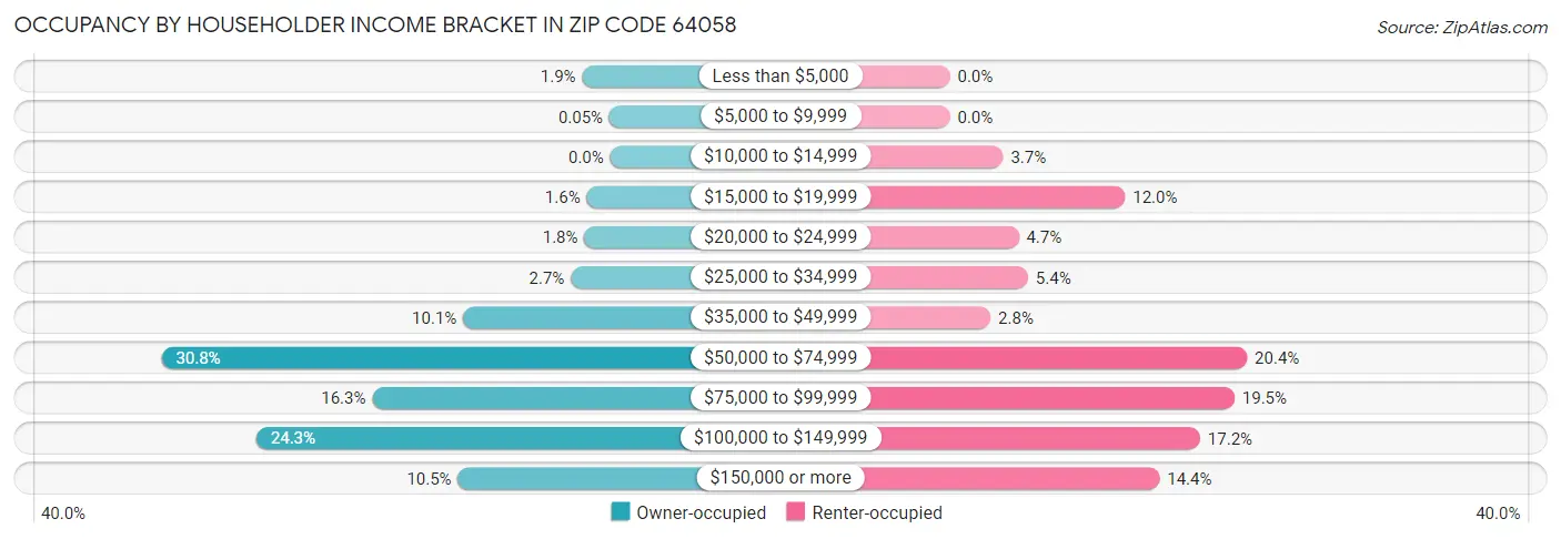 Occupancy by Householder Income Bracket in Zip Code 64058