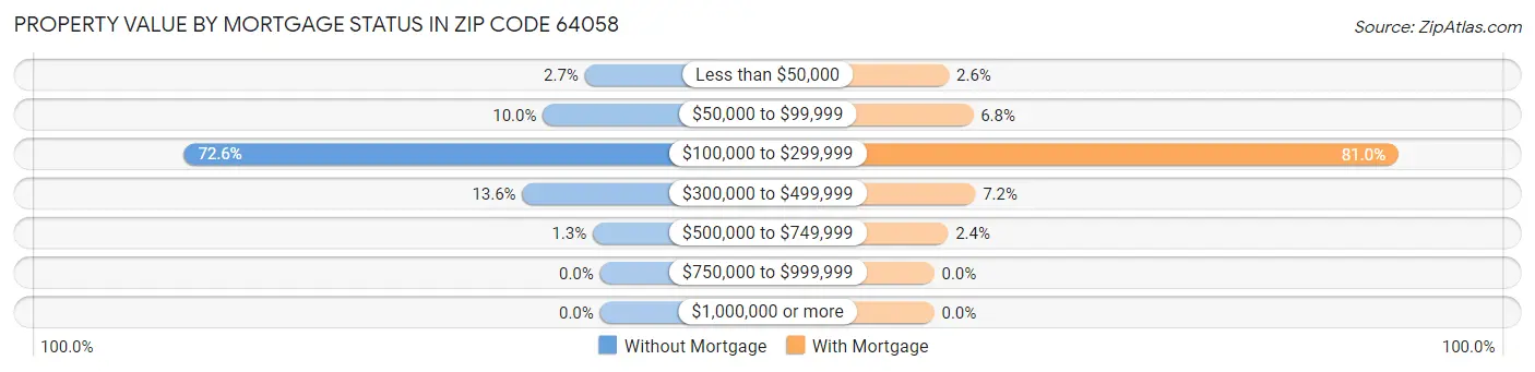 Property Value by Mortgage Status in Zip Code 64058