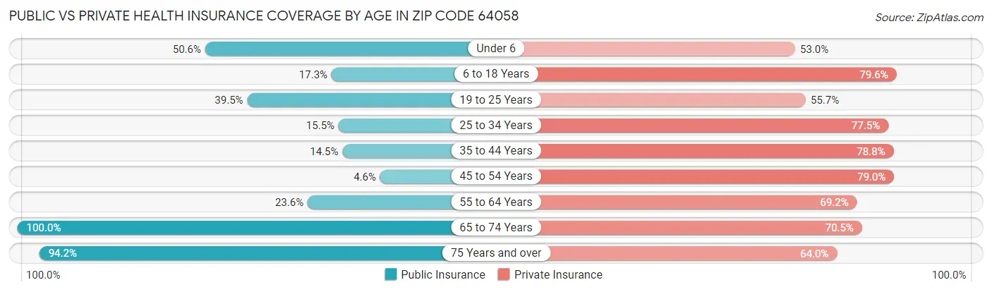 Public vs Private Health Insurance Coverage by Age in Zip Code 64058