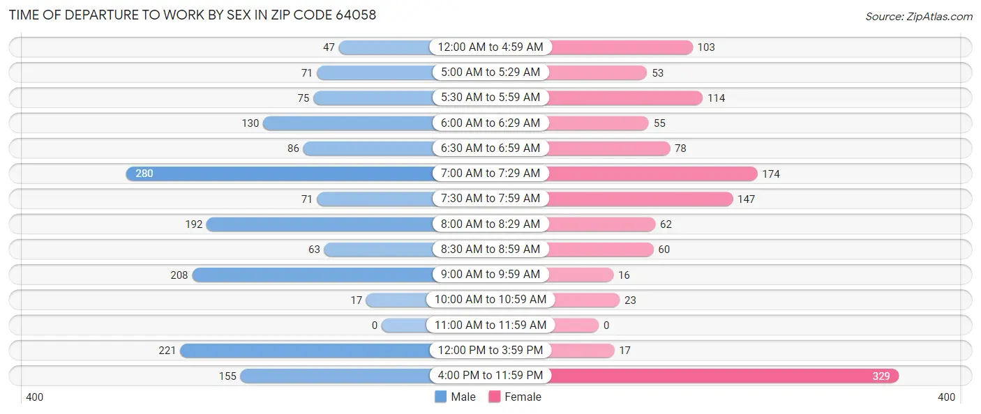 Time of Departure to Work by Sex in Zip Code 64058