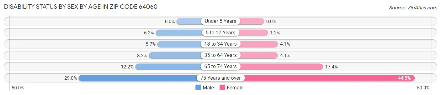 Disability Status by Sex by Age in Zip Code 64060