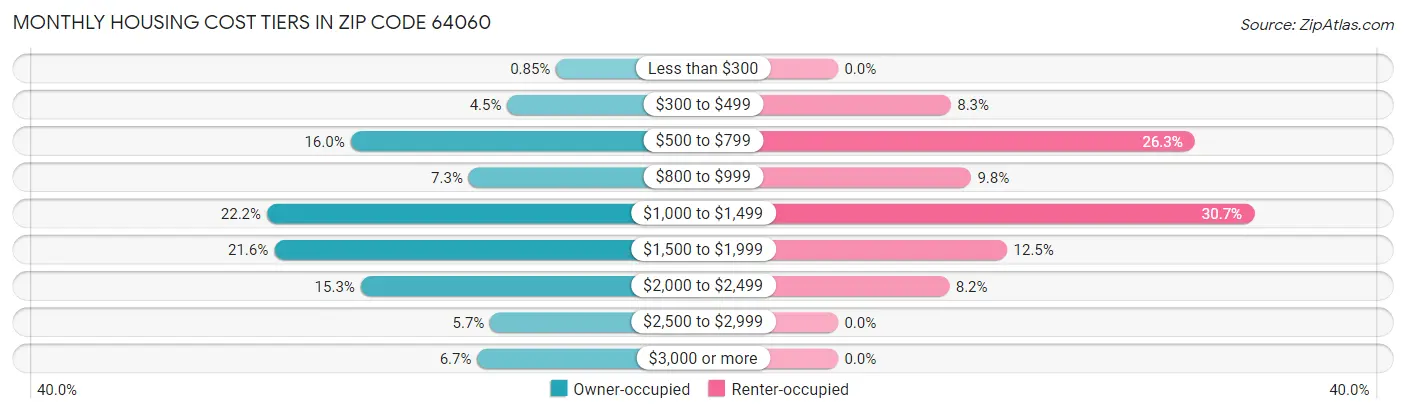 Monthly Housing Cost Tiers in Zip Code 64060