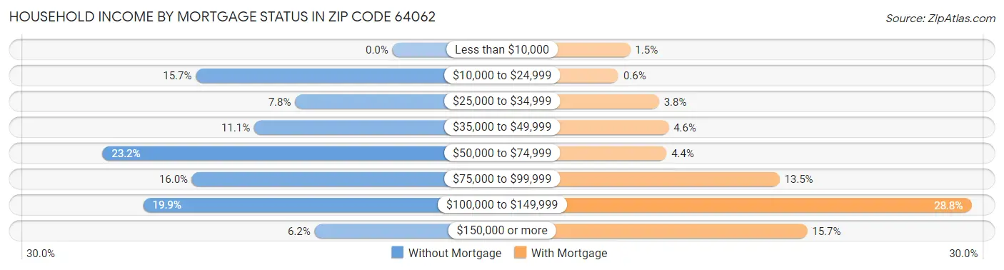 Household Income by Mortgage Status in Zip Code 64062