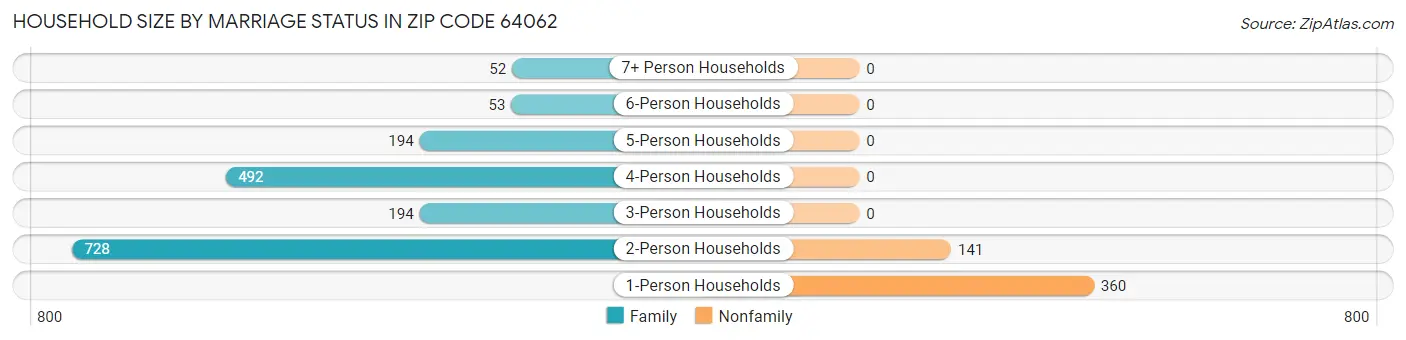Household Size by Marriage Status in Zip Code 64062
