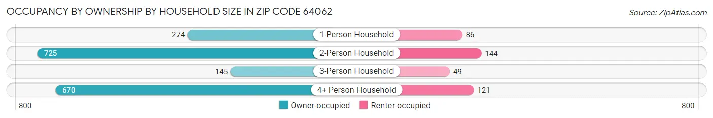 Occupancy by Ownership by Household Size in Zip Code 64062