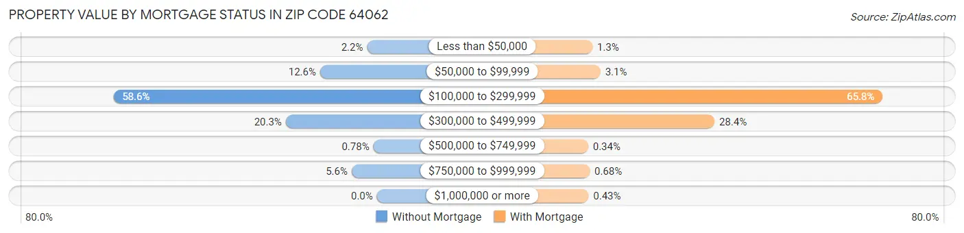 Property Value by Mortgage Status in Zip Code 64062