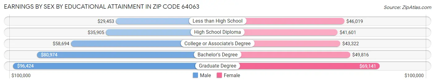 Earnings by Sex by Educational Attainment in Zip Code 64063