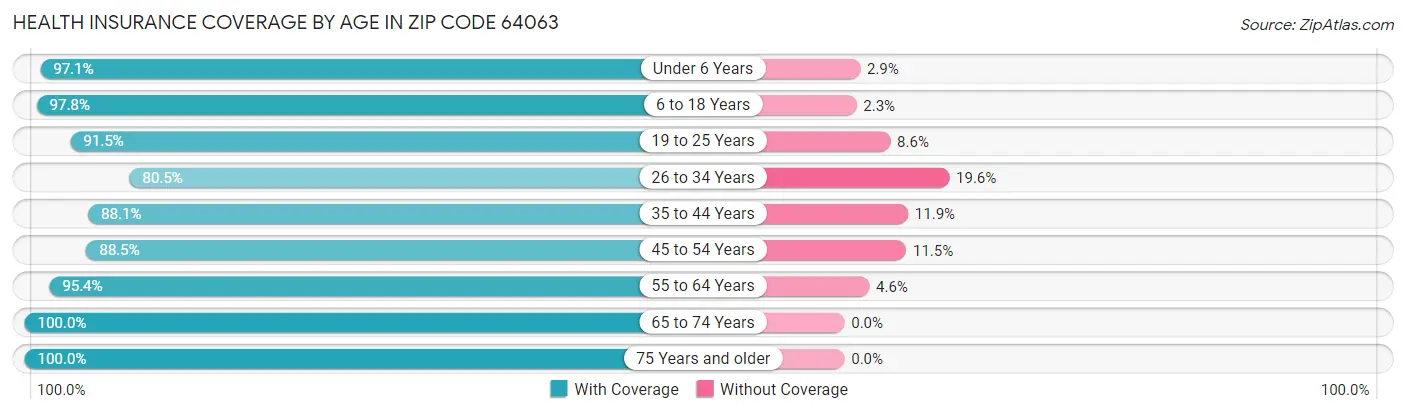Health Insurance Coverage by Age in Zip Code 64063