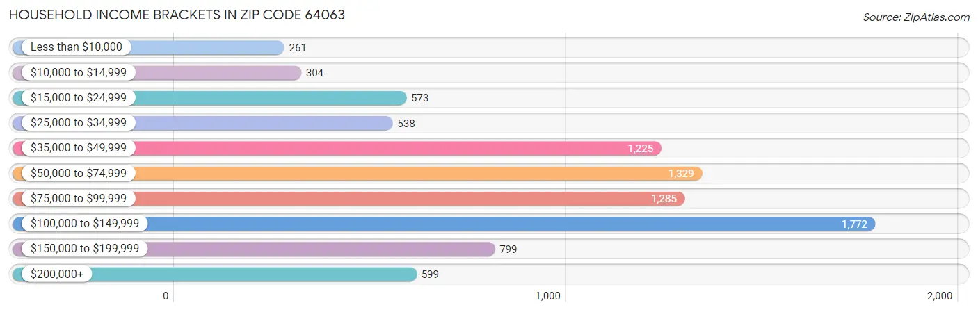 Household Income Brackets in Zip Code 64063