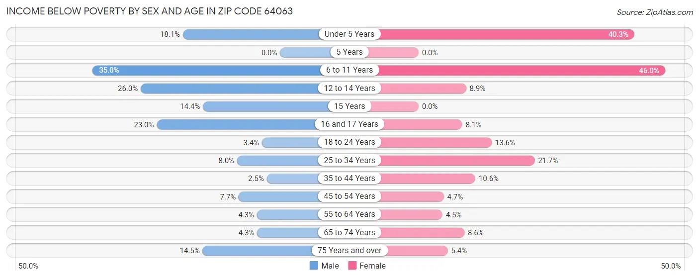 Income Below Poverty by Sex and Age in Zip Code 64063