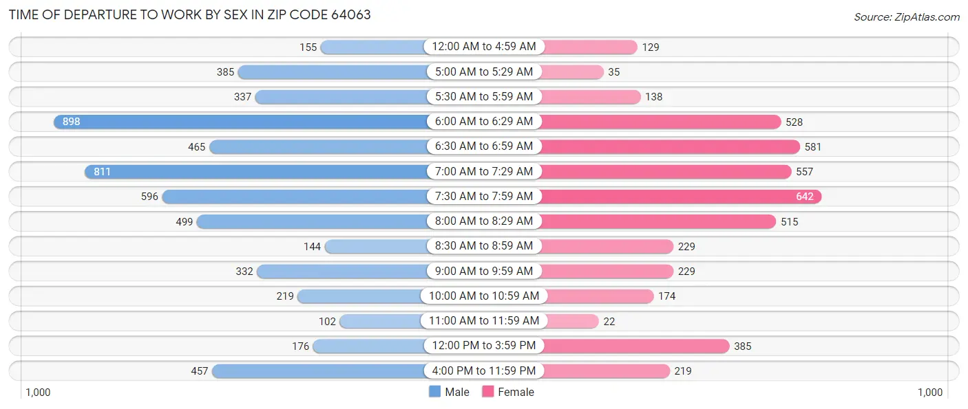 Time of Departure to Work by Sex in Zip Code 64063