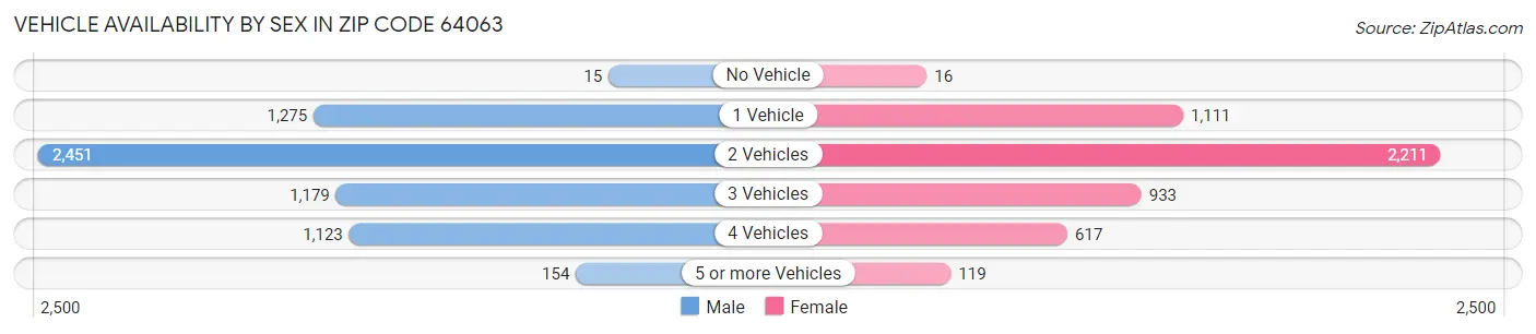 Vehicle Availability by Sex in Zip Code 64063
