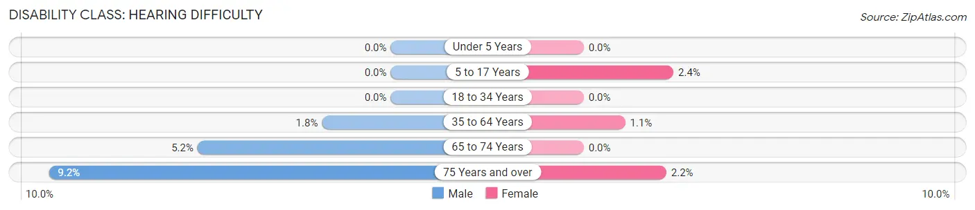 Disability in Zip Code 64070: <span>Hearing Difficulty</span>