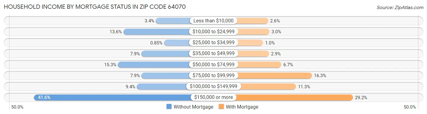 Household Income by Mortgage Status in Zip Code 64070
