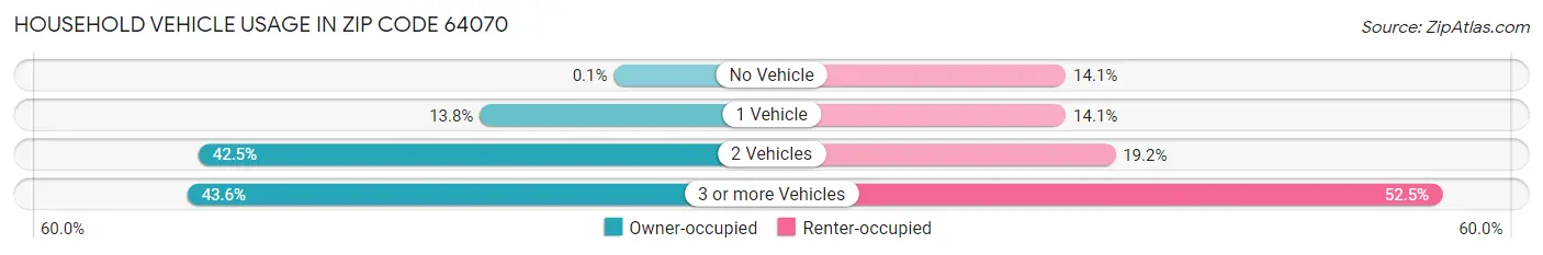 Household Vehicle Usage in Zip Code 64070