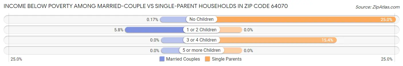 Income Below Poverty Among Married-Couple vs Single-Parent Households in Zip Code 64070