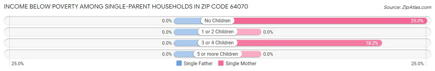 Income Below Poverty Among Single-Parent Households in Zip Code 64070