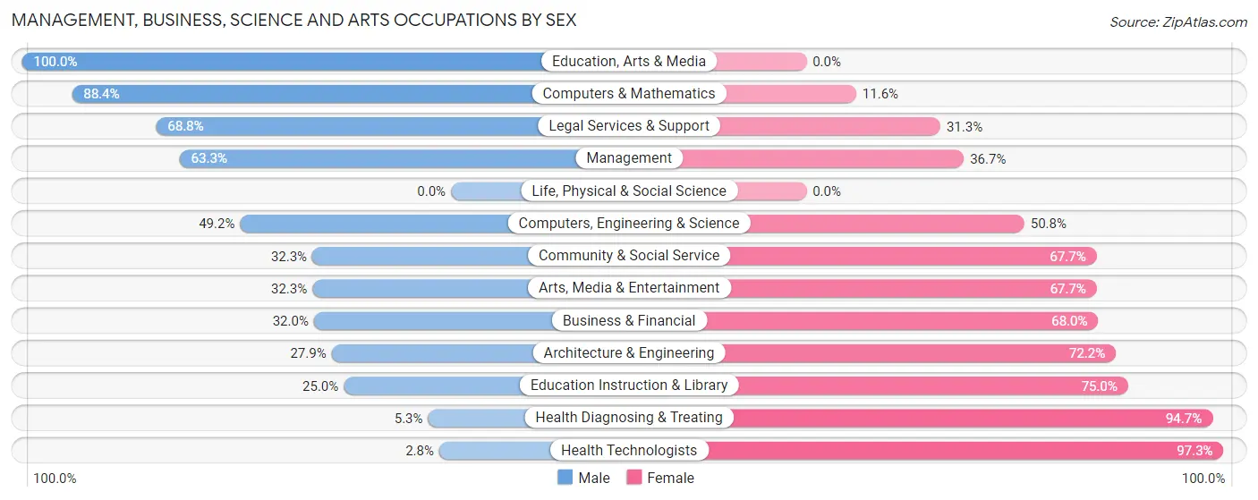 Management, Business, Science and Arts Occupations by Sex in Zip Code 64070