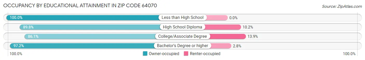 Occupancy by Educational Attainment in Zip Code 64070