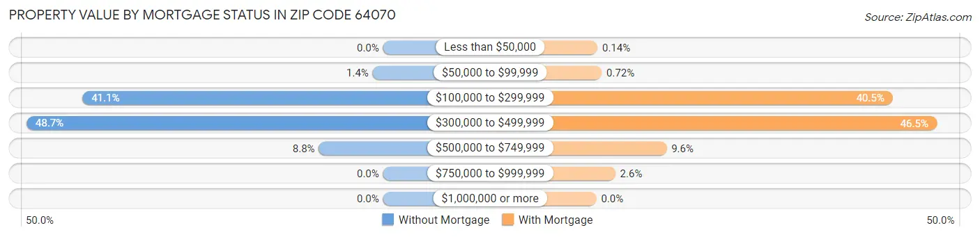 Property Value by Mortgage Status in Zip Code 64070