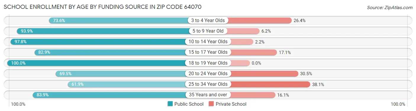 School Enrollment by Age by Funding Source in Zip Code 64070