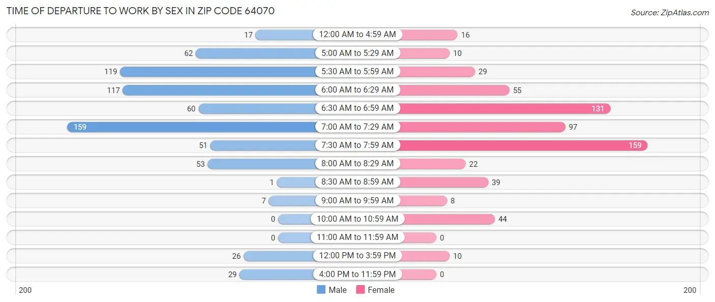 Time of Departure to Work by Sex in Zip Code 64070