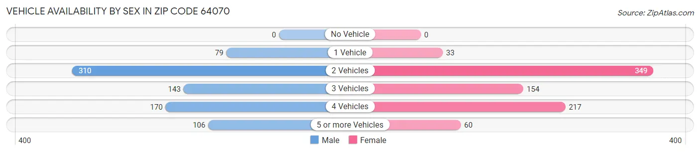 Vehicle Availability by Sex in Zip Code 64070