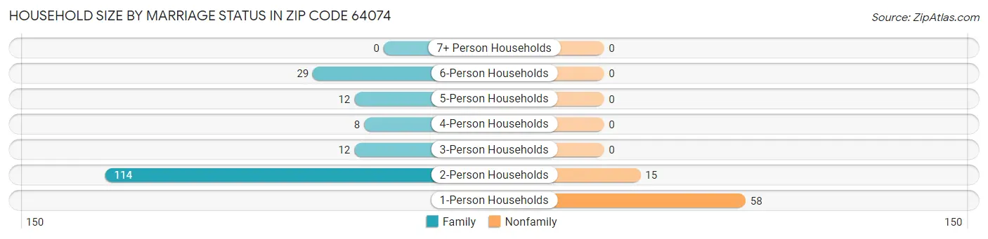 Household Size by Marriage Status in Zip Code 64074