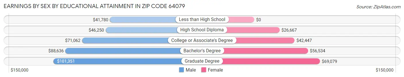 Earnings by Sex by Educational Attainment in Zip Code 64079
