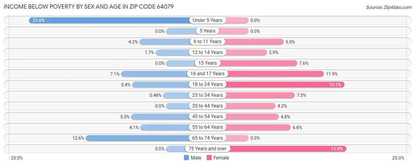 Income Below Poverty by Sex and Age in Zip Code 64079