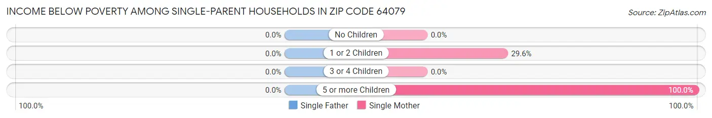 Income Below Poverty Among Single-Parent Households in Zip Code 64079