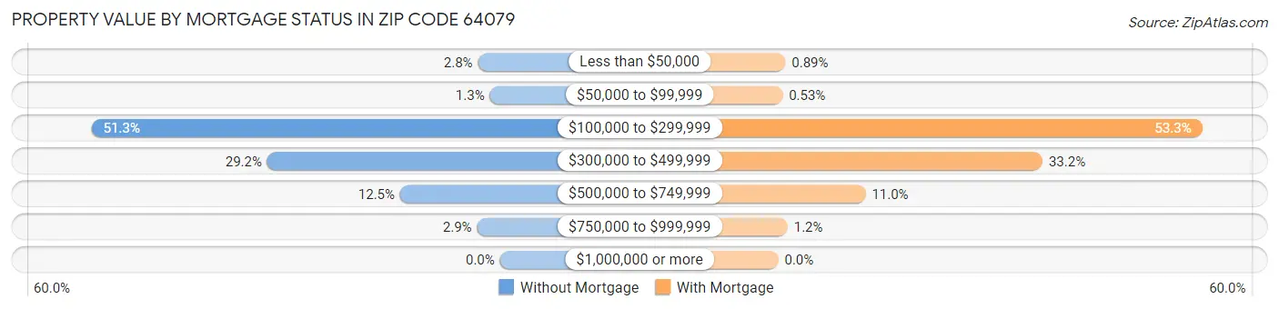 Property Value by Mortgage Status in Zip Code 64079